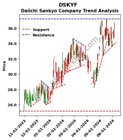 DSKYF review Daiichi Sankyo Company technical analysis trend chart DSKYF price