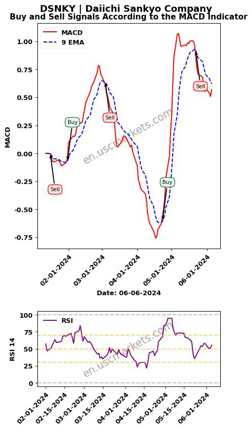 DSNKY buy or sell review Daiichi Sankyo Company MACD chart analysis DSNKY price