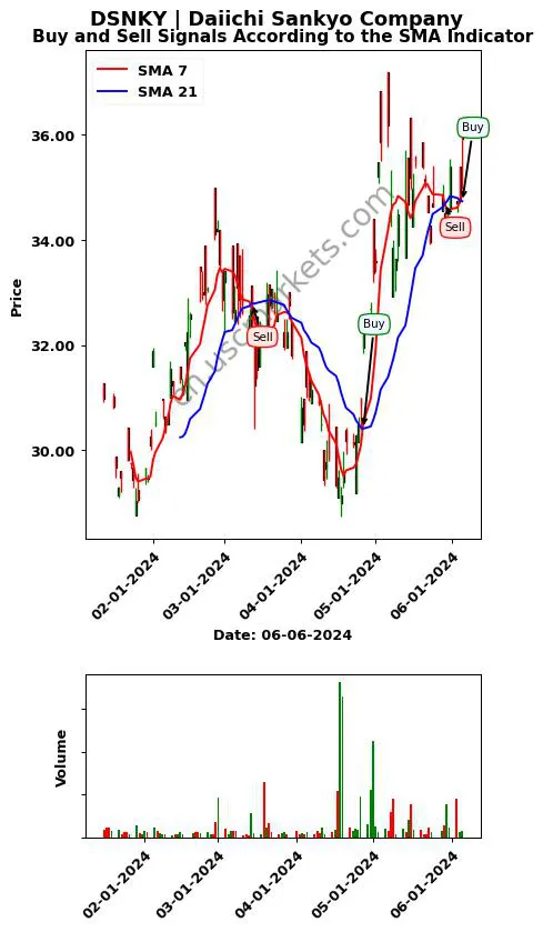 DSNKY review Daiichi Sankyo Company SMA chart analysis DSNKY price