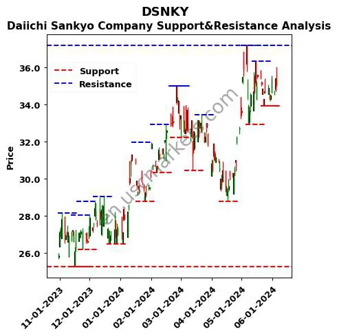 DSNKY stock support and resistance price chart