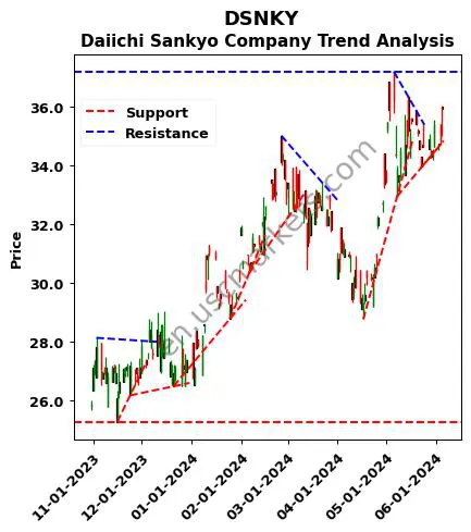 DSNKY review Daiichi Sankyo Company technical analysis trend chart DSNKY price