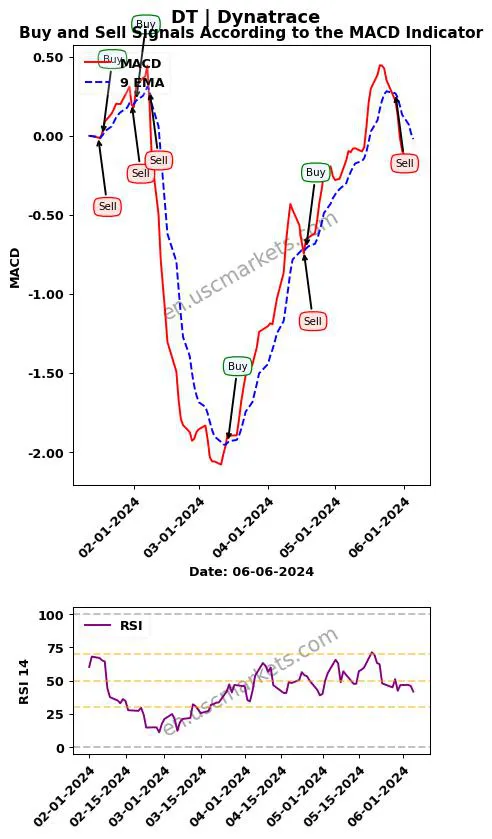 DT buy or sell review Dynatrace MACD chart analysis DT price
