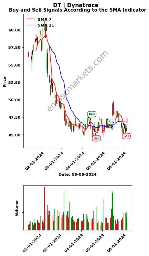 DT review Dynatrace SMA chart analysis DT price