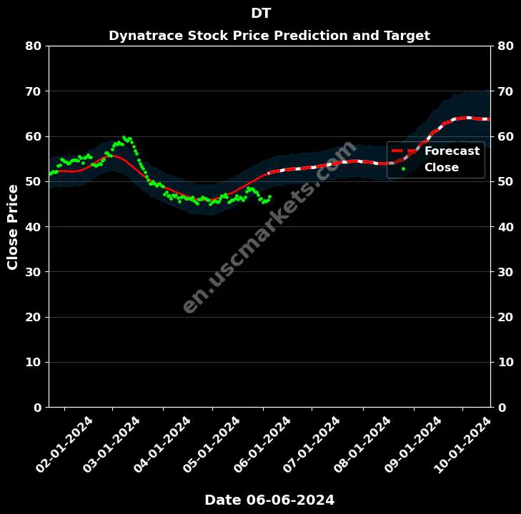 DT stock forecast Dynatrace price target