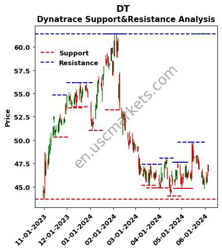 DT stock support and resistance price chart