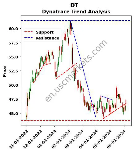 DT review Dynatrace technical analysis trend chart DT price