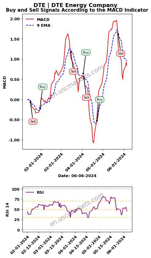 DTE buy or sell review DTE Energy Company MACD chart analysis DTE price