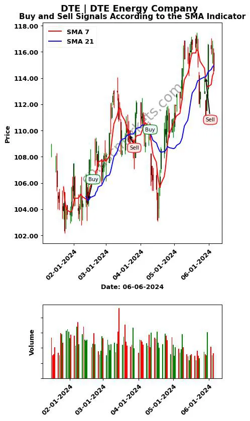 DTE review DTE Energy Company SMA chart analysis DTE price