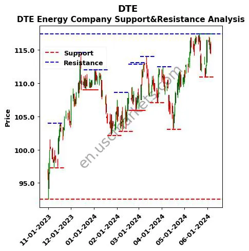 DTE stock support and resistance price chart