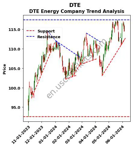 DTE review DTE Energy Company technical analysis trend chart DTE price