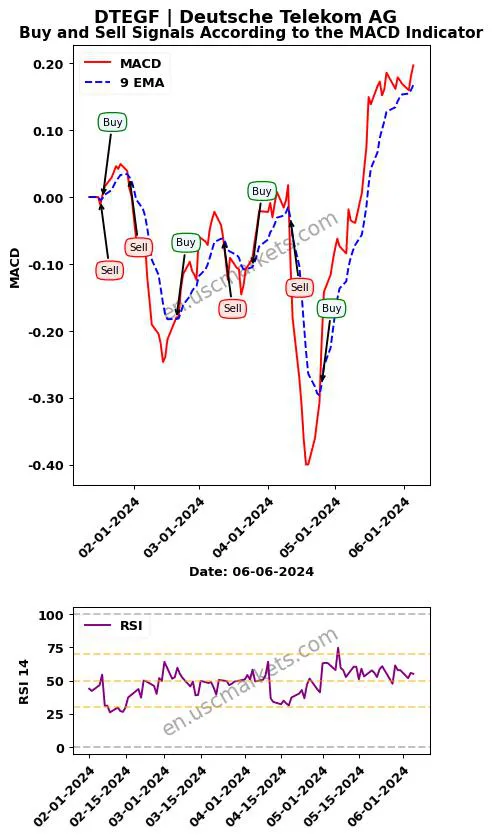DTEGF buy or sell review Deutsche Telekom AG MACD chart analysis DTEGF price