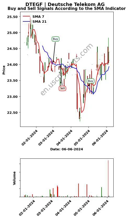 DTEGF review Deutsche Telekom AG SMA chart analysis DTEGF price