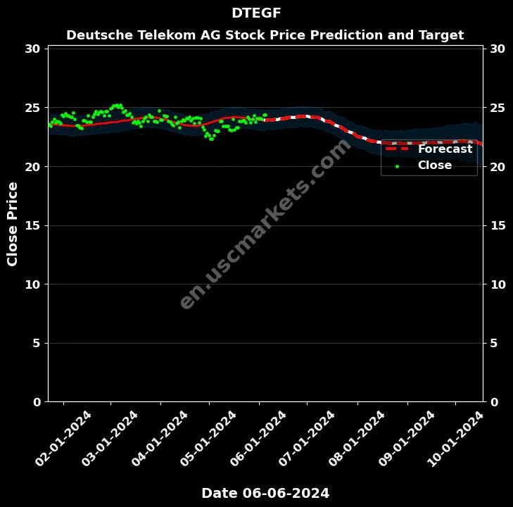 DTEGF stock forecast Deutsche Telekom AG price target