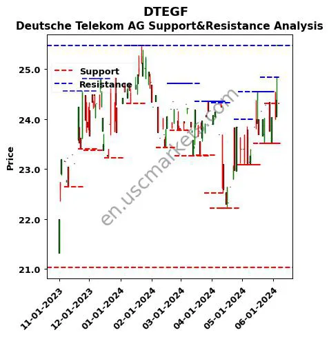 DTEGF stock support and resistance price chart