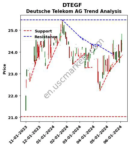 DTEGF review Deutsche Telekom AG technical analysis trend chart DTEGF price