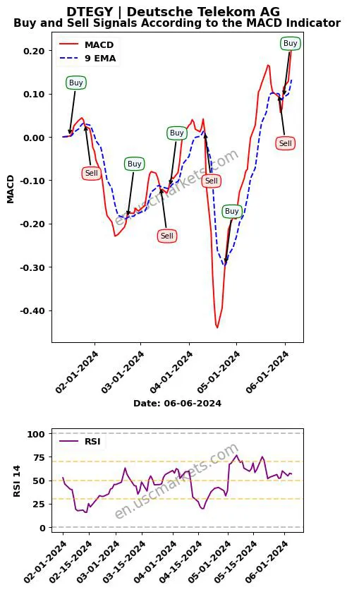 DTEGY buy or sell review Deutsche Telekom AG MACD chart analysis DTEGY price