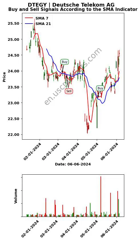 DTEGY review Deutsche Telekom AG SMA chart analysis DTEGY price