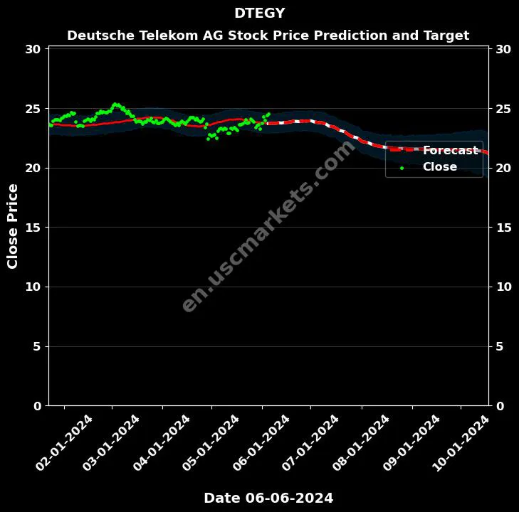 DTEGY stock forecast Deutsche Telekom AG price target