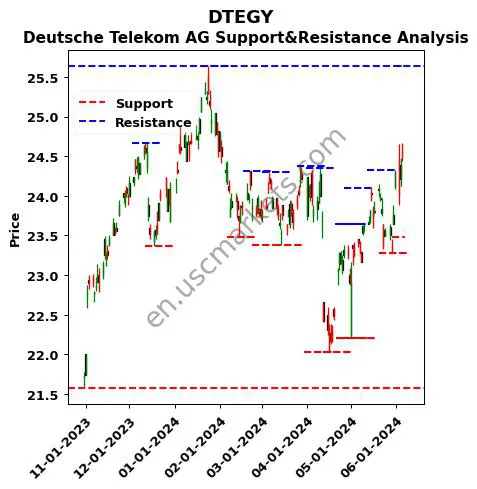 DTEGY stock support and resistance price chart