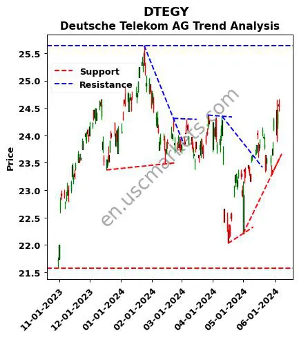 DTEGY review Deutsche Telekom AG technical analysis trend chart DTEGY price