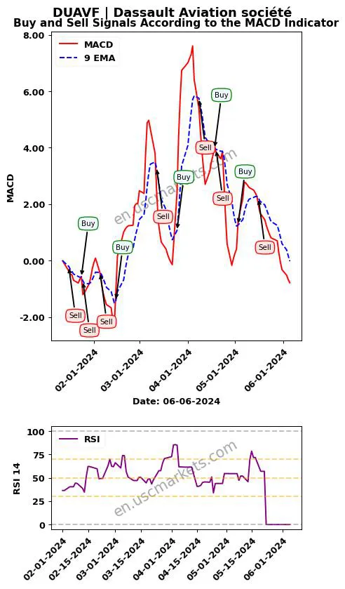 DUAVF buy or sell review Dassault Aviation société MACD chart analysis DUAVF price
