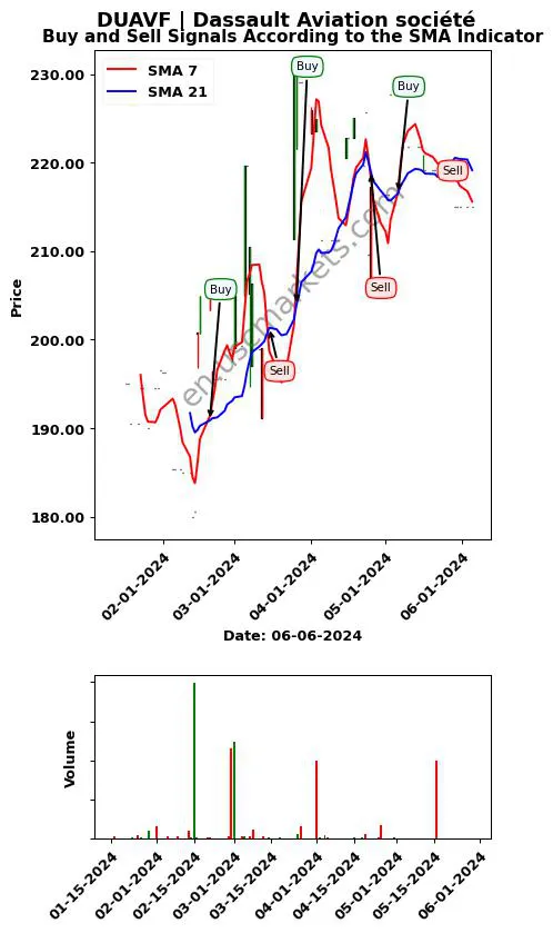 DUAVF review Dassault Aviation société SMA chart analysis DUAVF price