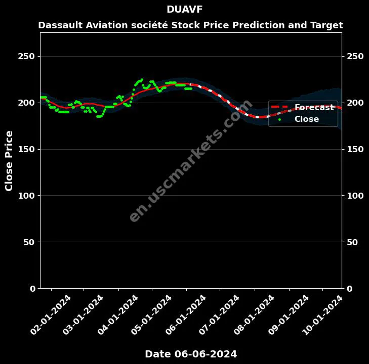 DUAVF stock forecast Dassault Aviation société price target