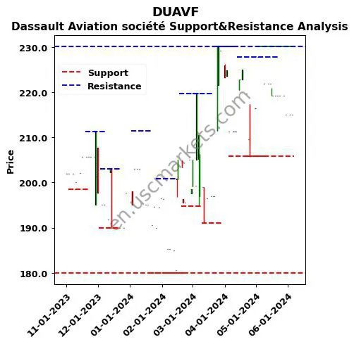 DUAVF stock support and resistance price chart