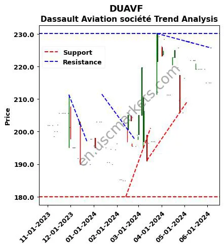 DUAVF review Dassault Aviation société technical analysis trend chart DUAVF price