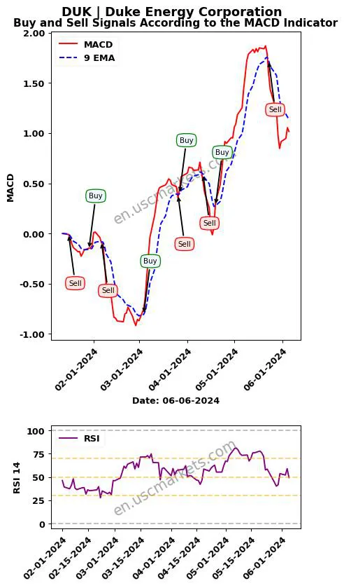 DUK buy or sell review Duke Energy Corporation MACD chart analysis DUK price