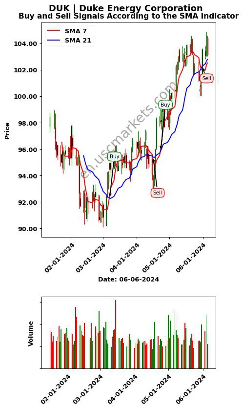 DUK review Duke Energy Corporation SMA chart analysis DUK price