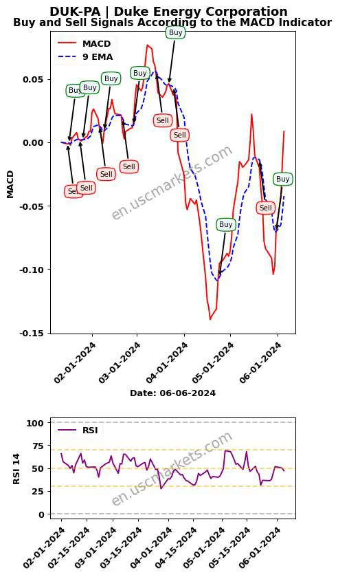 DUK-PA buy or sell review Duke Energy Corporation MACD chart analysis DUK-PA price