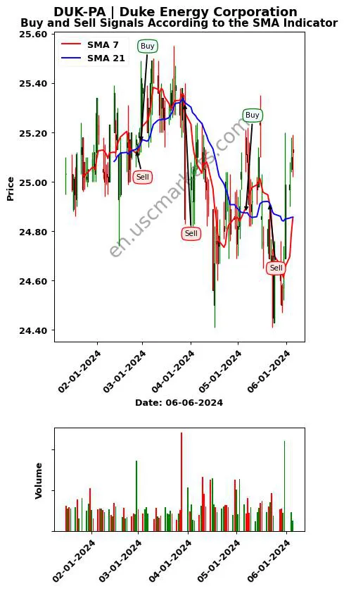 DUK-PA review Duke Energy Corporation SMA chart analysis DUK-PA price