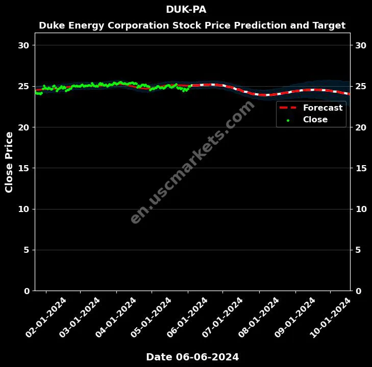 DUK-PA stock forecast Duke Energy Corporation price target