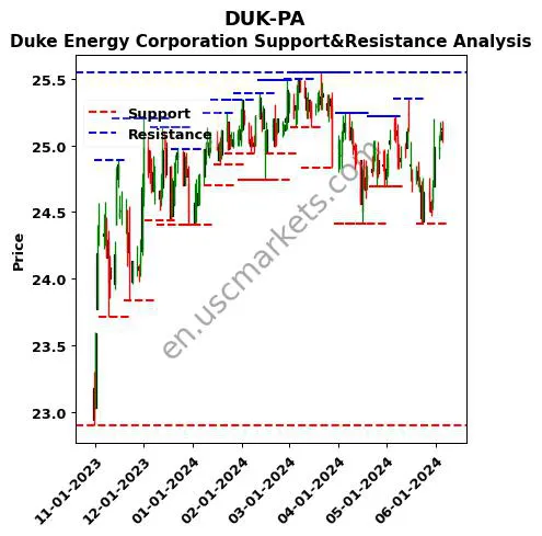 DUK-PA stock support and resistance price chart