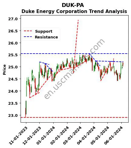 DUK-PA review Duke Energy Corporation technical analysis trend chart DUK-PA price