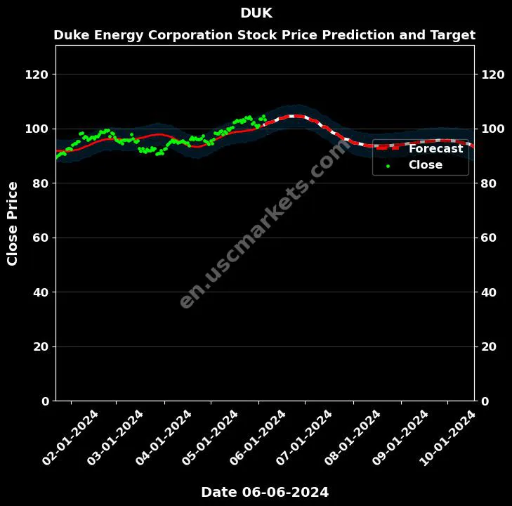 DUK stock forecast Duke Energy Corporation price target