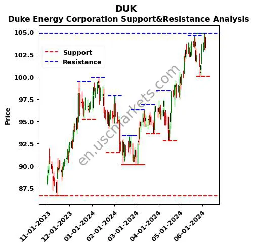 DUK stock support and resistance price chart