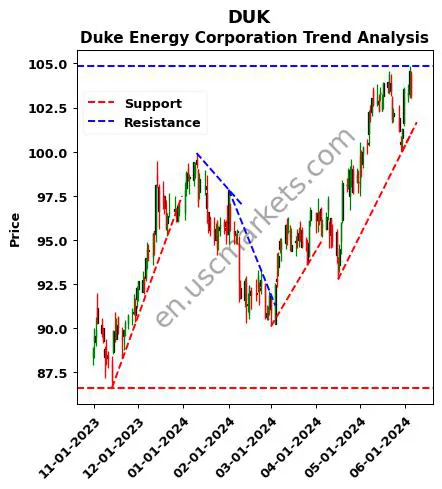 DUK review Duke Energy Corporation technical analysis trend chart DUK price