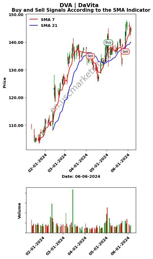 DVA review DaVita Inc. SMA chart analysis DVA price