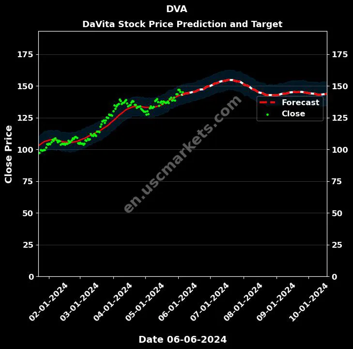 DVA stock forecast DaVita price target