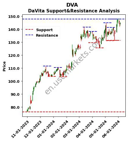 DVA stock support and resistance price chart