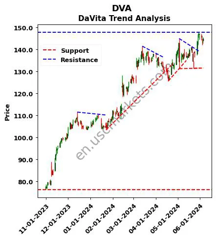 DVA review DaVita Inc. technical analysis trend chart DVA price