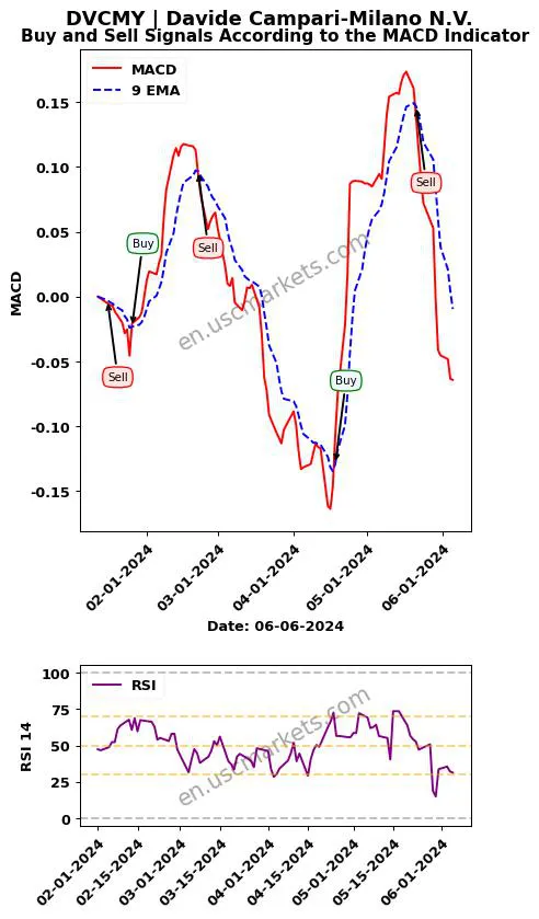 DVCMY buy or sell review Davide Campari-Milano N.V. MACD chart analysis DVCMY price