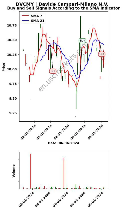 DVCMY review Davide Campari-Milano N.V. SMA chart analysis DVCMY price