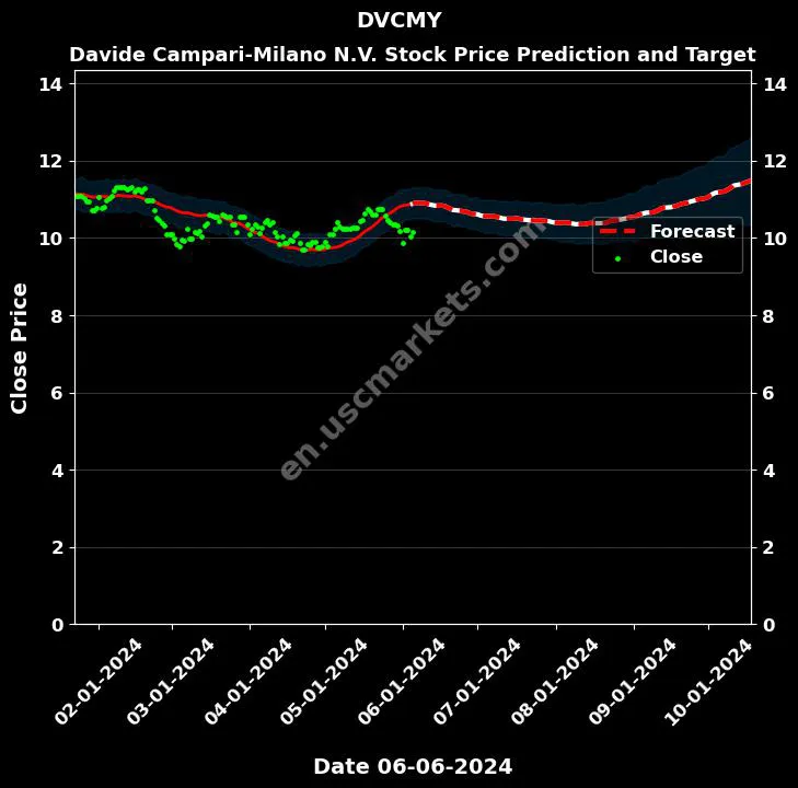 DVCMY stock forecast Davide Campari-Milano N.V. price target