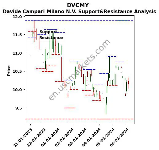 DVCMY stock support and resistance price chart