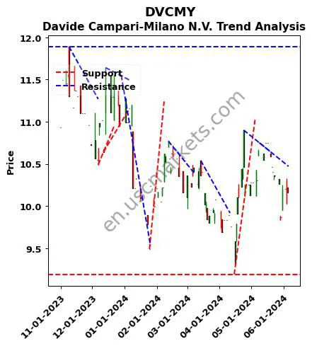 DVCMY review Davide Campari-Milano N.V. technical analysis trend chart DVCMY price