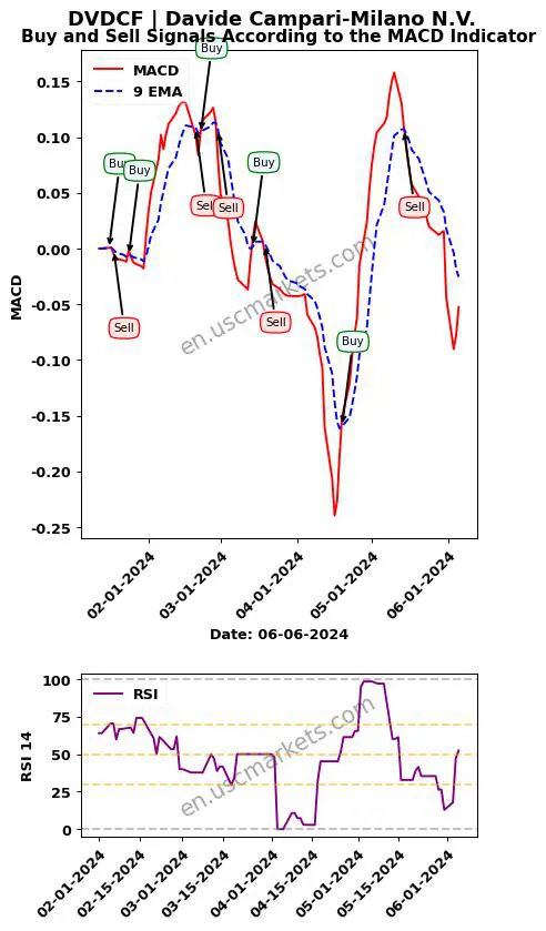 DVDCF buy or sell review Davide Campari-Milano N.V. MACD chart analysis DVDCF price