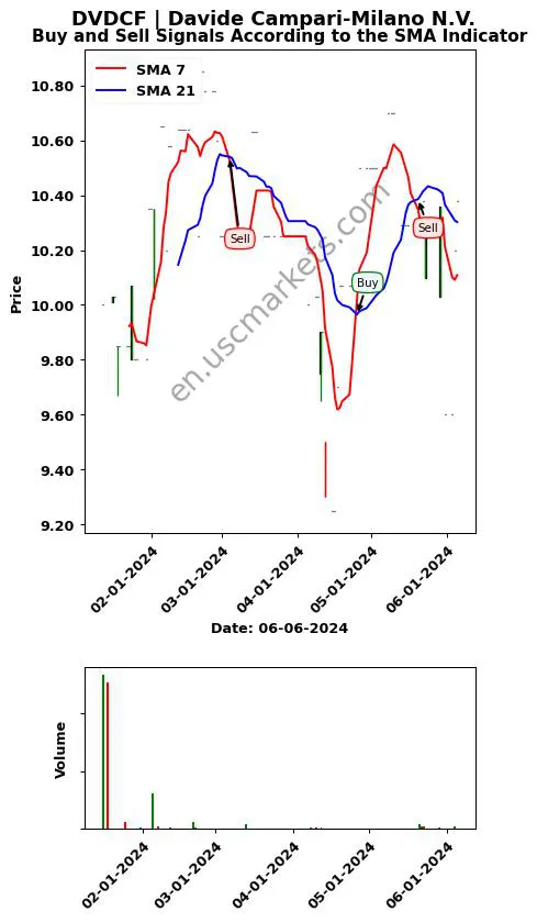 DVDCF review Davide Campari-Milano N.V. SMA chart analysis DVDCF price